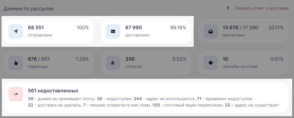 Данные по рассылке Данные по рассылке